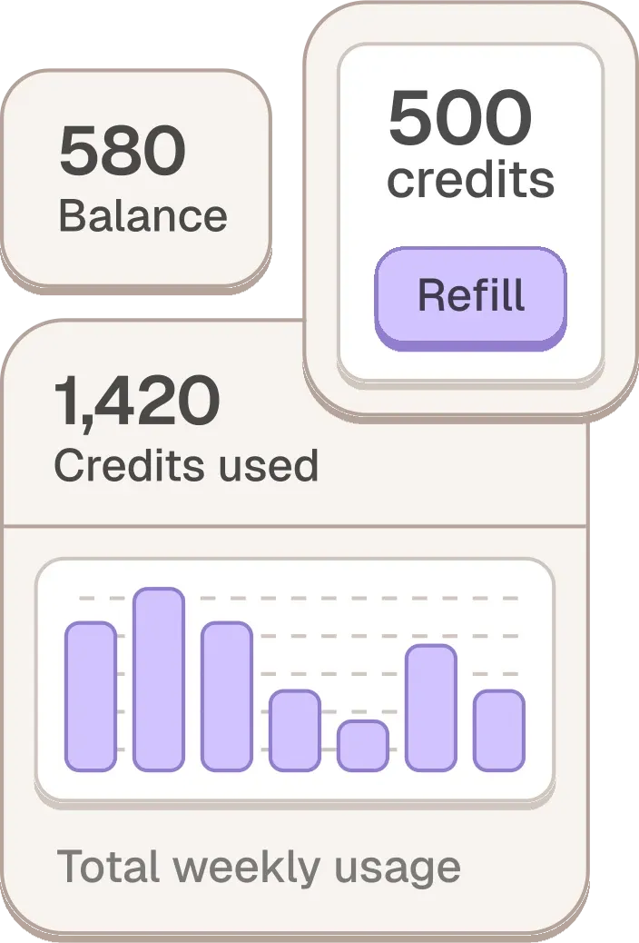 Creem credit wallet with a 580-credit balance, a 500-credit refill and weekly usage