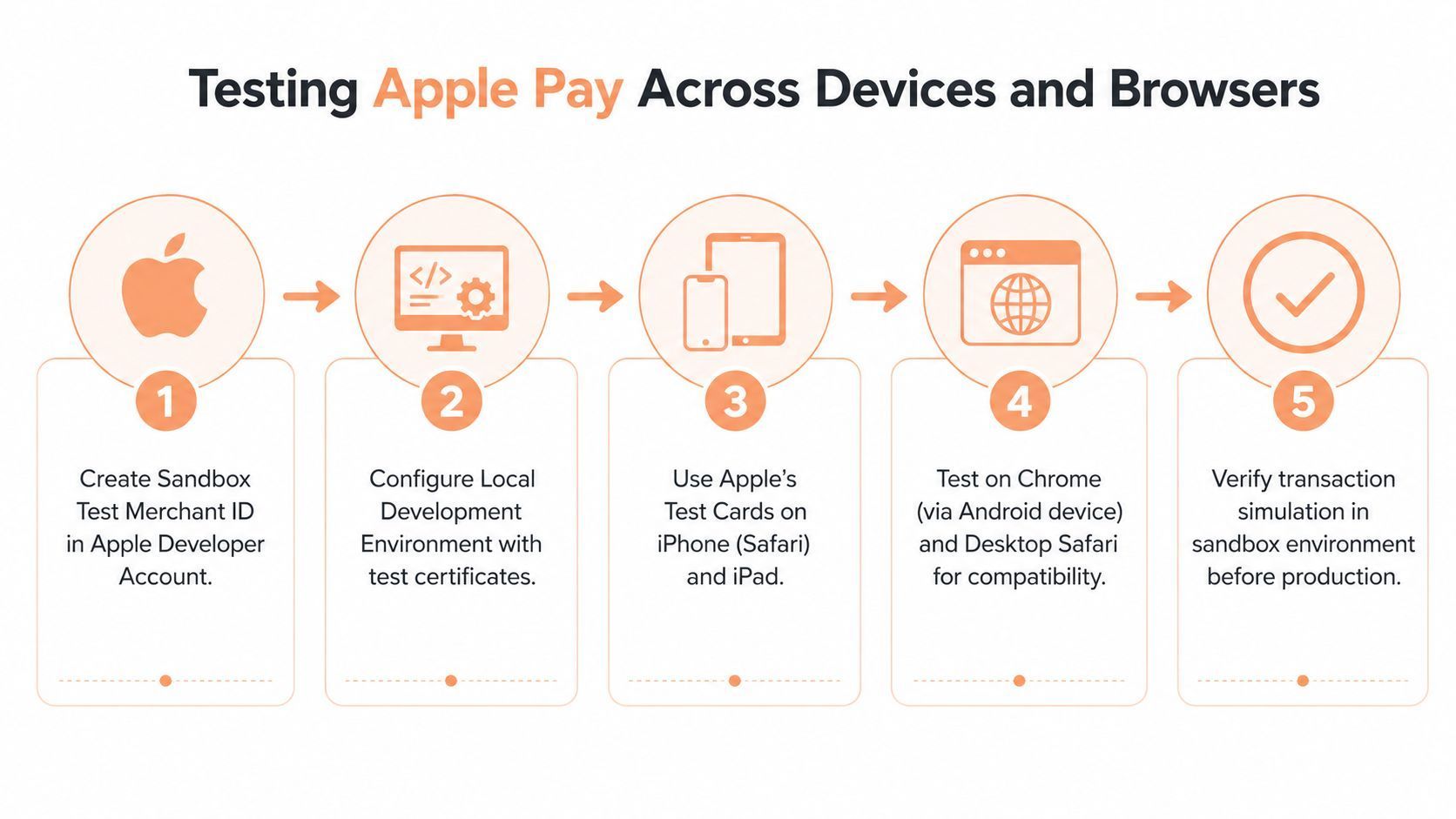 Apple Pay integration