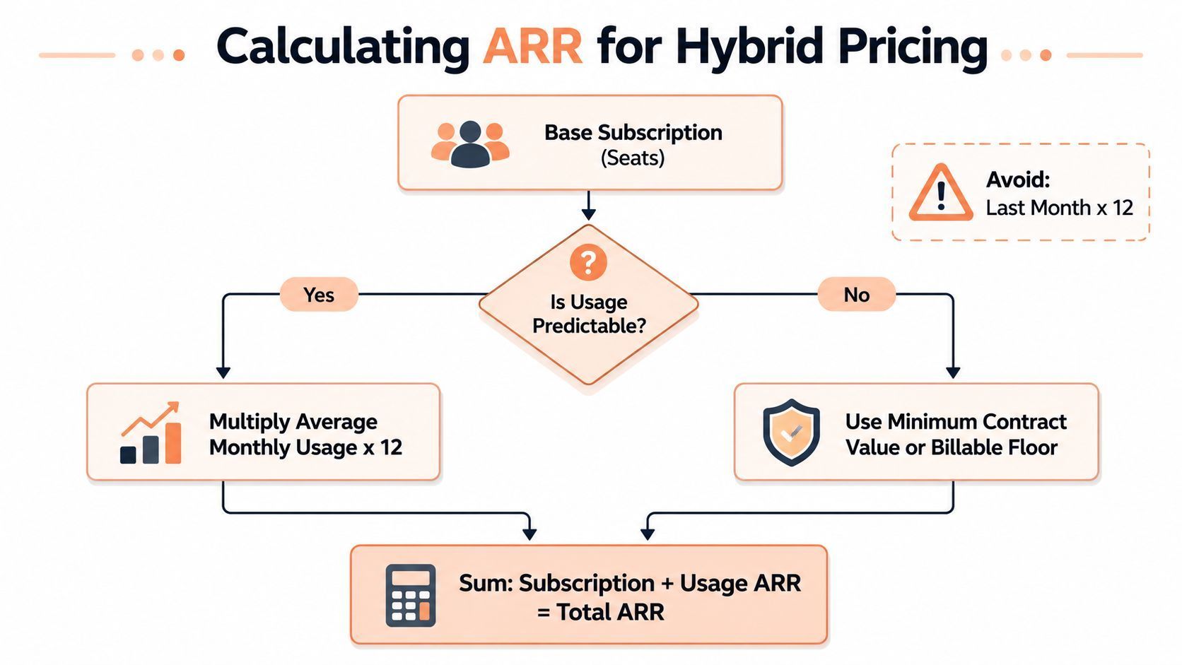 arr calculation hybrid pricing