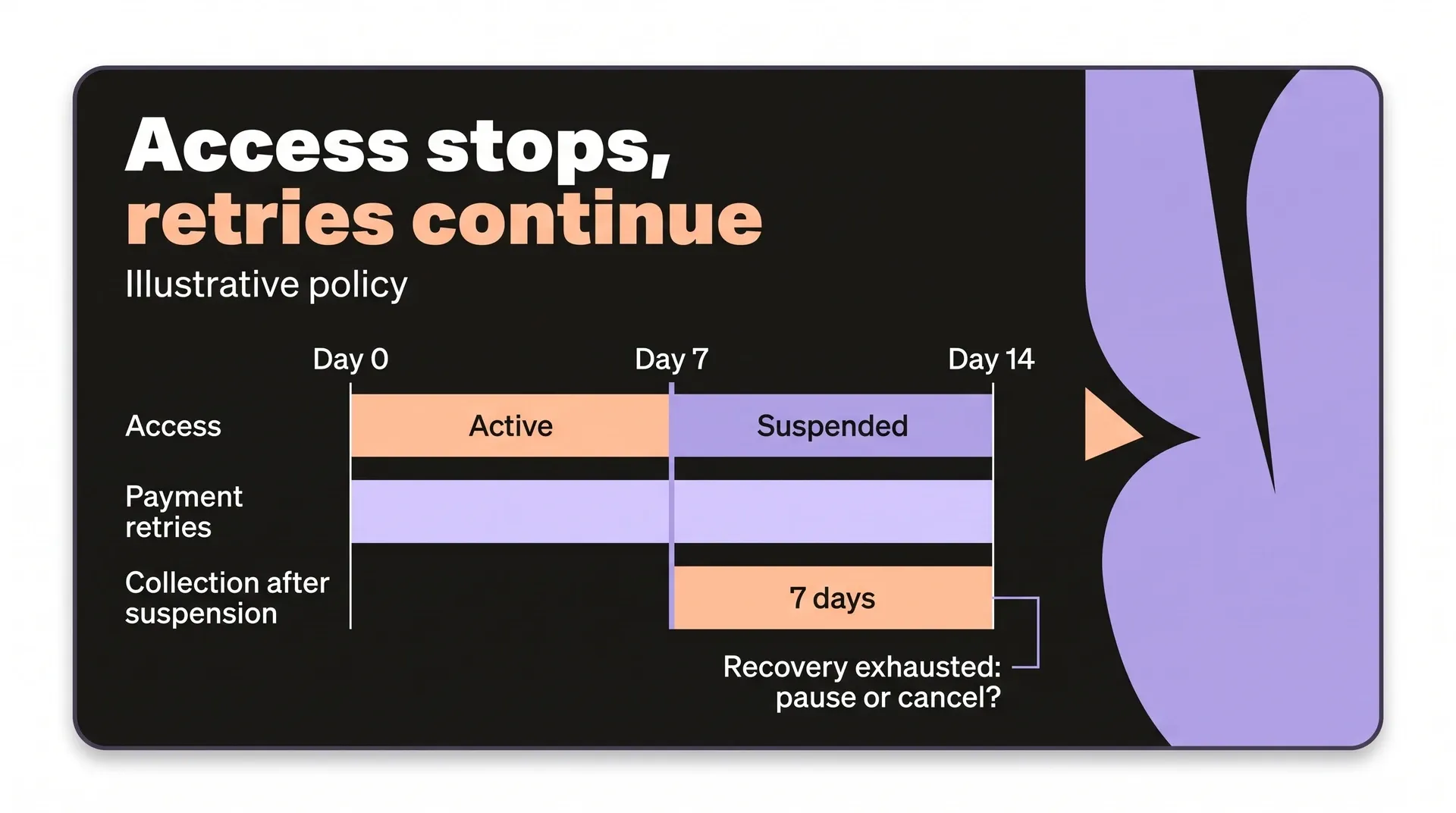 Illustrative SaaS dunning timeline with access ending on day seven and payment retries continuing to day fourteen