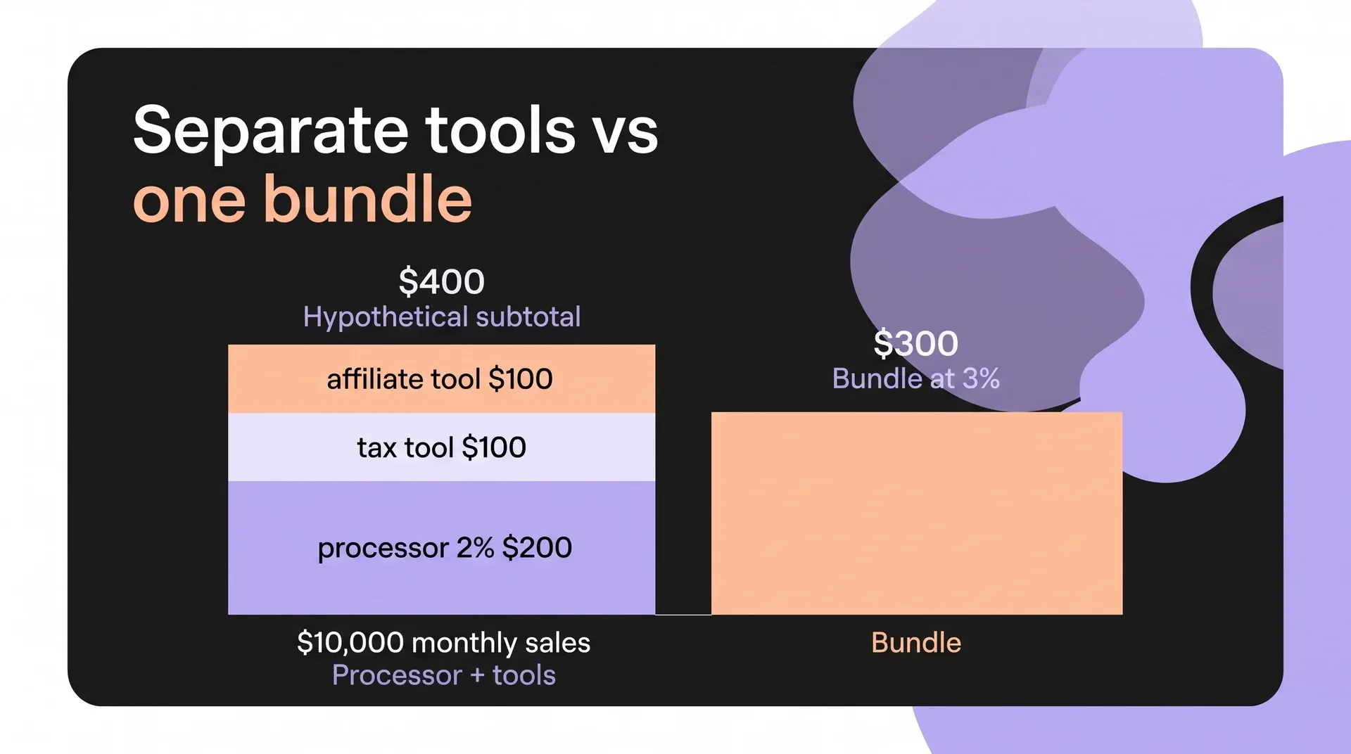Hypothetical SaaS billing costs on $10,000 monthly sales: a $400 processor-and-tools subtotal versus a $300 bundled subtotal