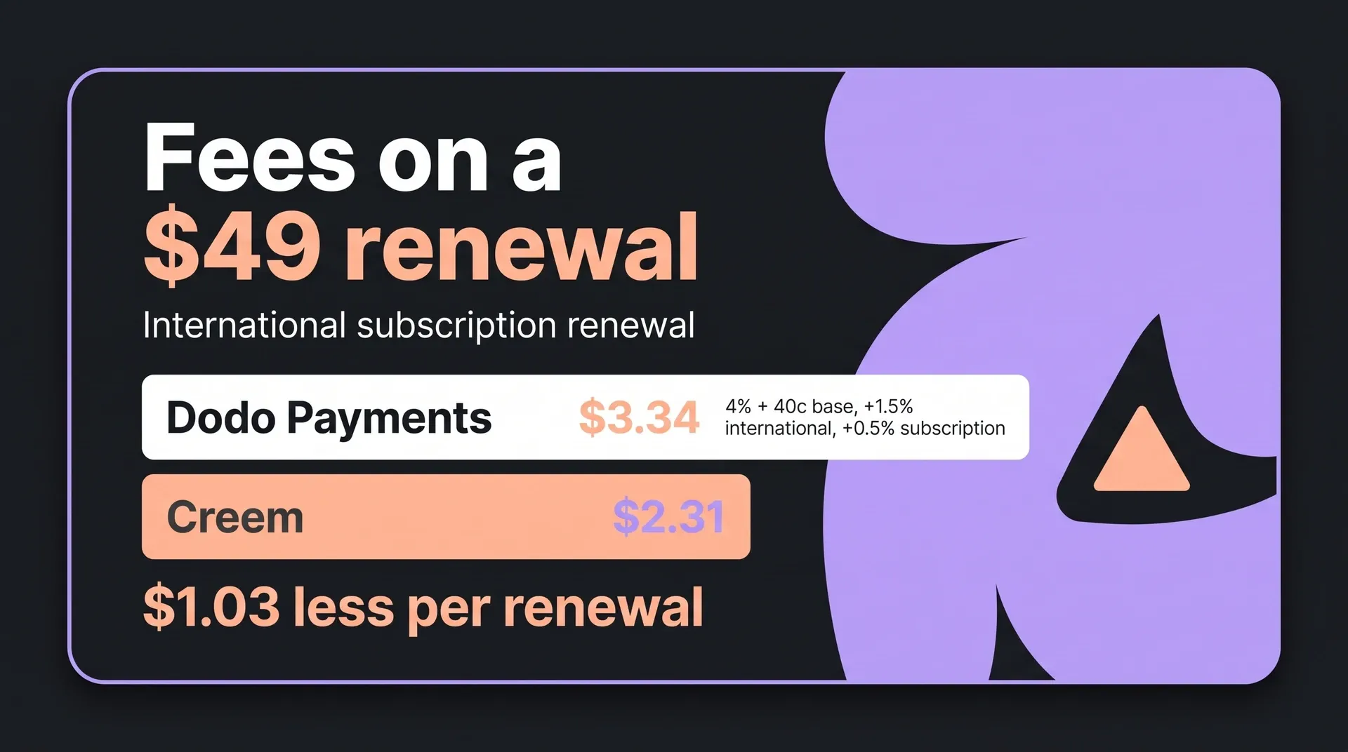 Fees on a $49 international subscription: Dodo Payments $3.34 versus Creem $2.31, a $1.03 difference