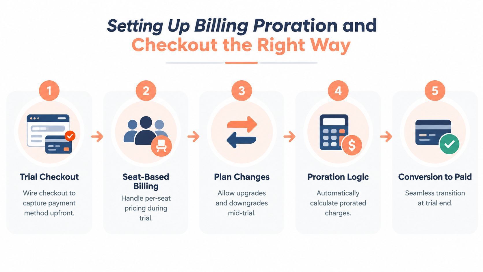 free trial saas billing process