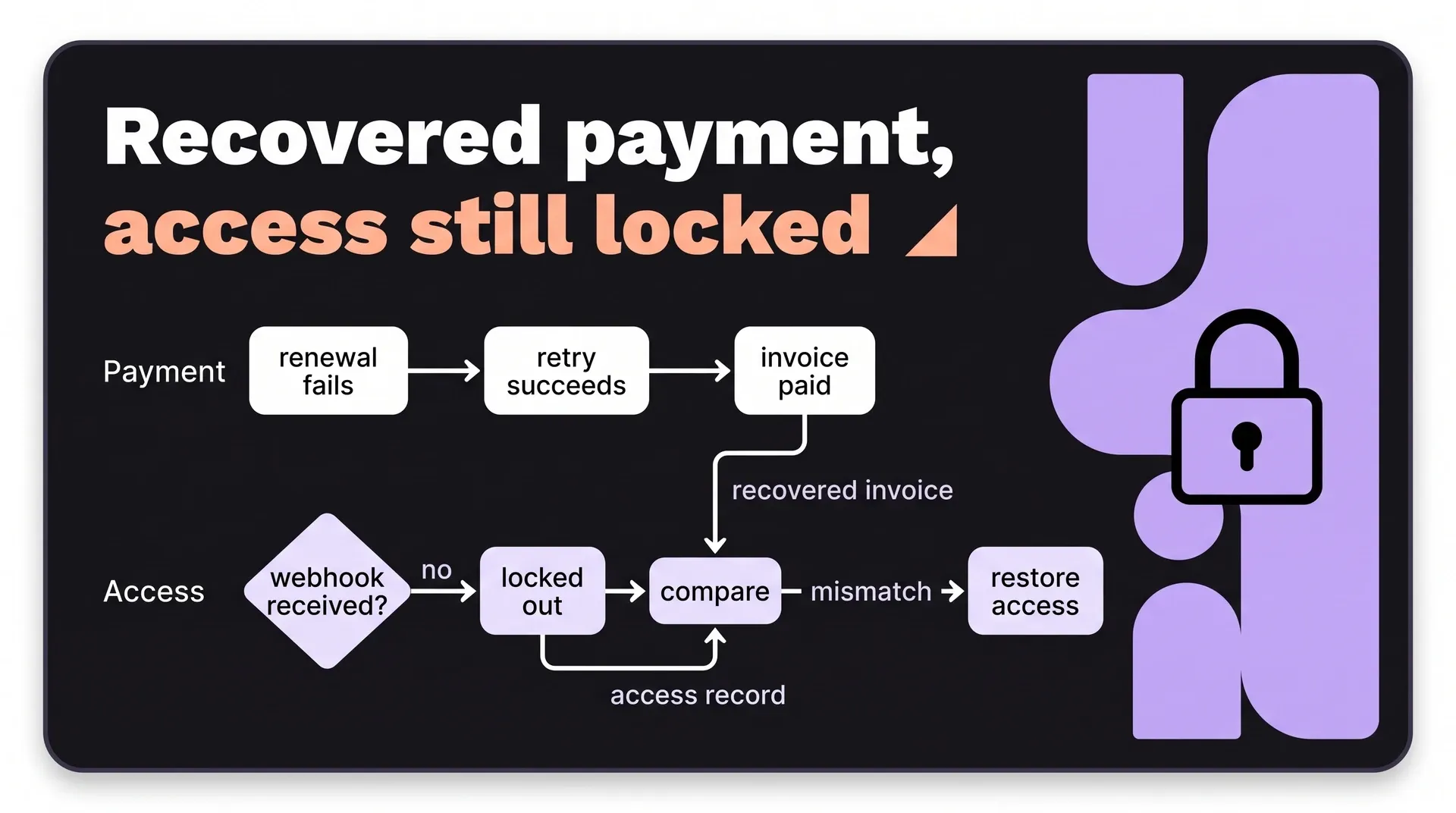 Failed-renewal flow: the payment retry collects the money, the billing event is verified, and access is restored only when the access record matches
