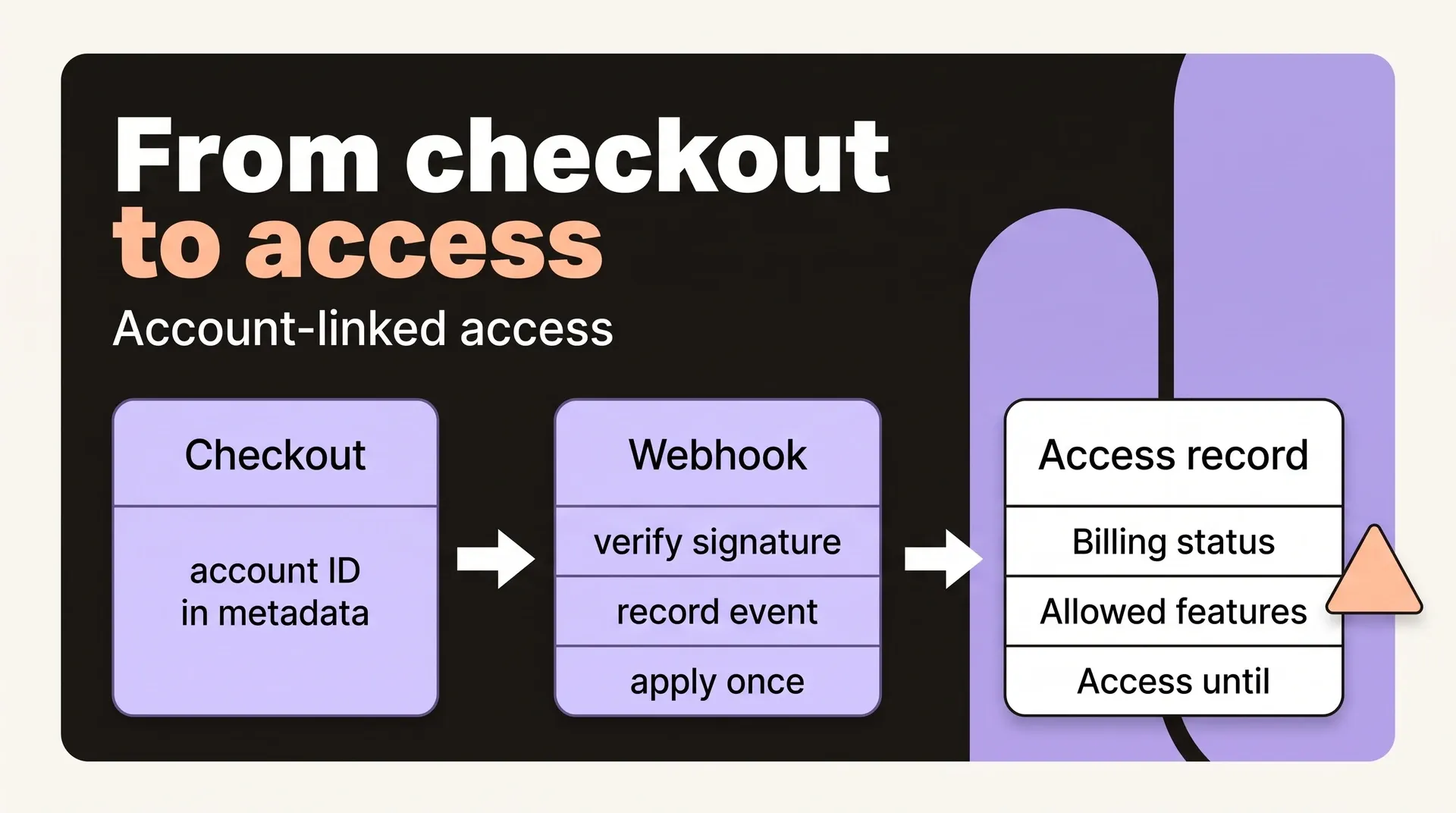 Checkout carries the account ID, the verified webhook is recorded once, and the access record stores billing status, features and the access end date