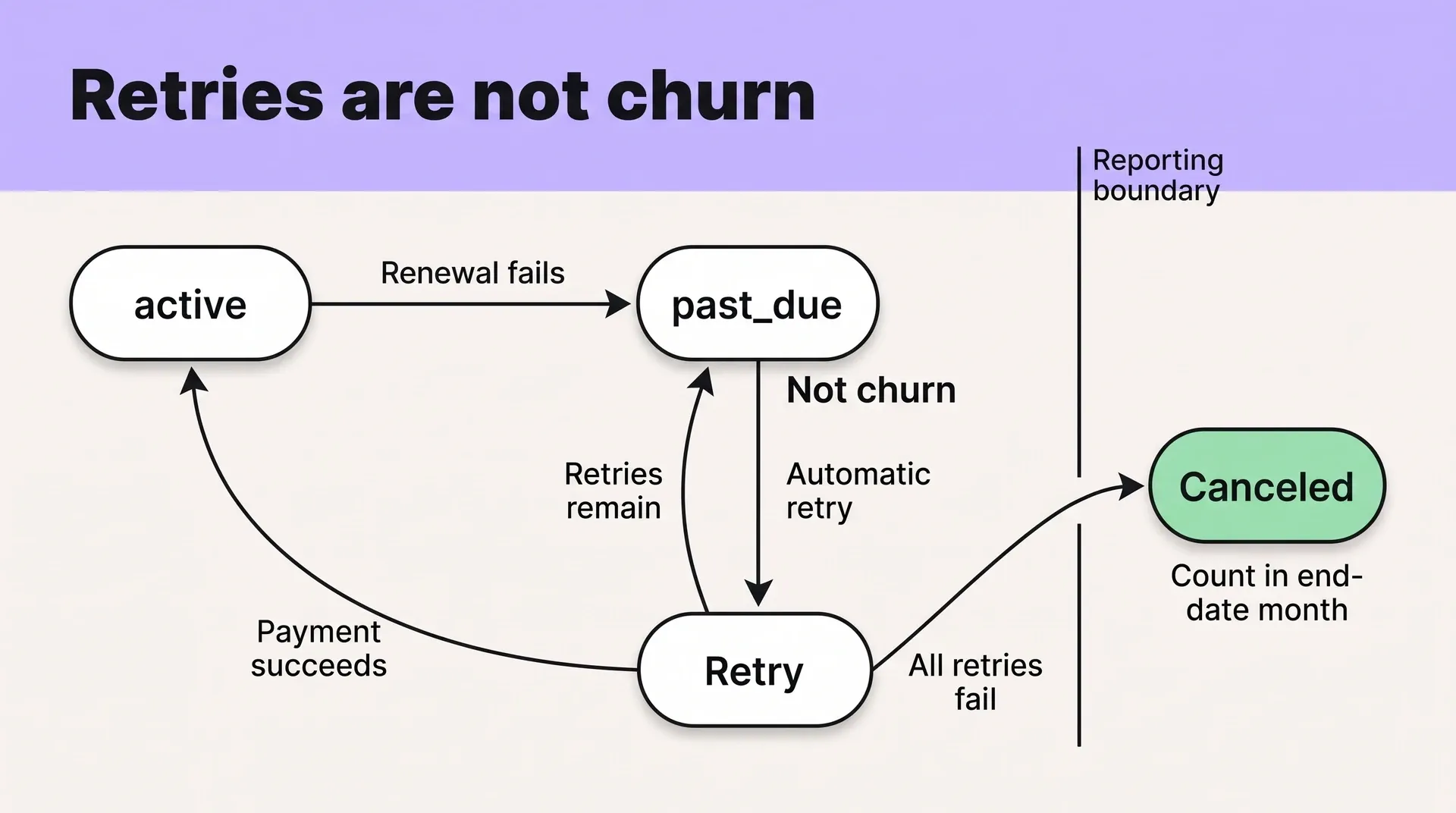 Creem retry flow returns recovered subscriptions to active; only canceled subscriptions enter the churn count