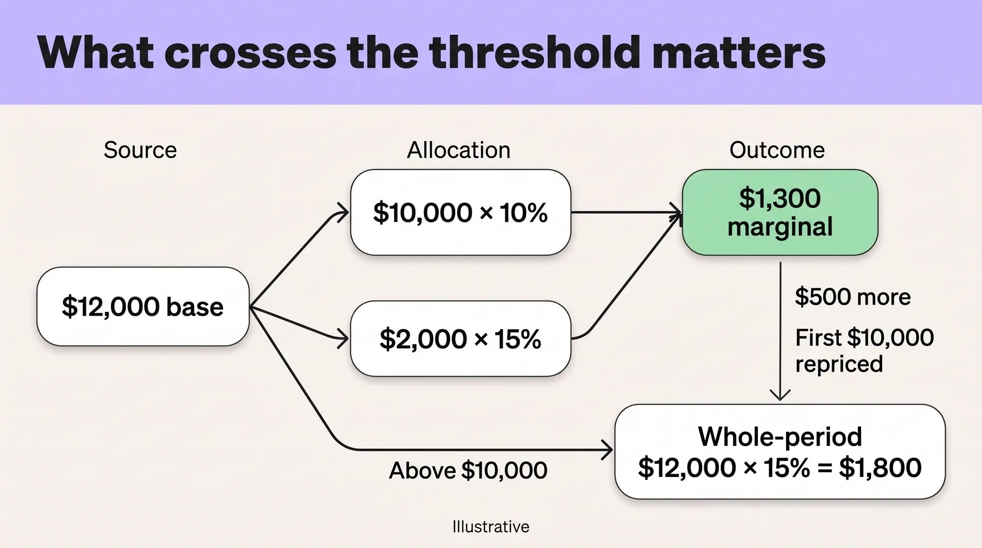 Flow comparing $1,300 marginal and $1,800 whole-period revenue shares on the same $12,000 base.