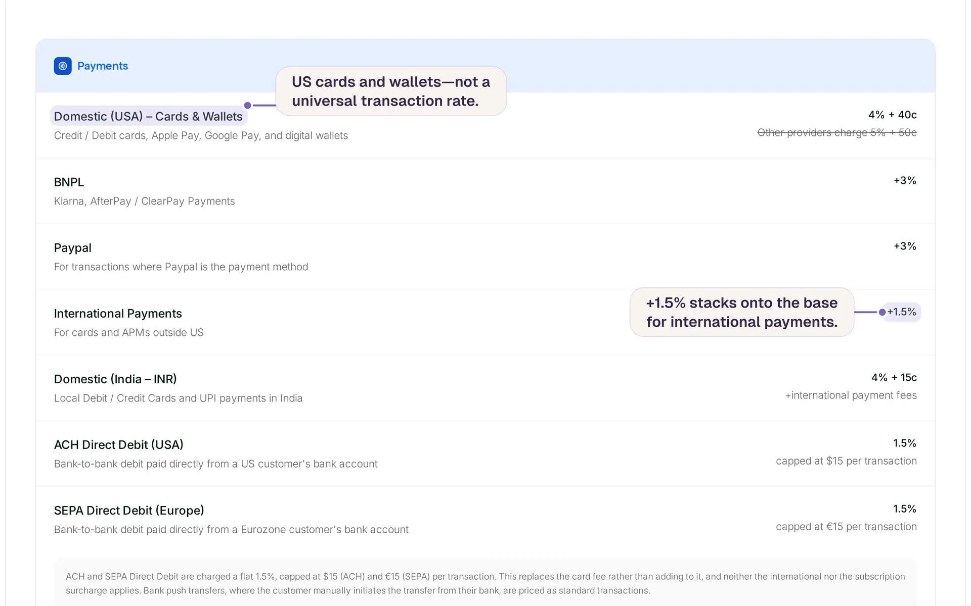 Dodo Payments pricing page: US cards and wallets at 4% + 40c, with a +1.5% international payments surcharge