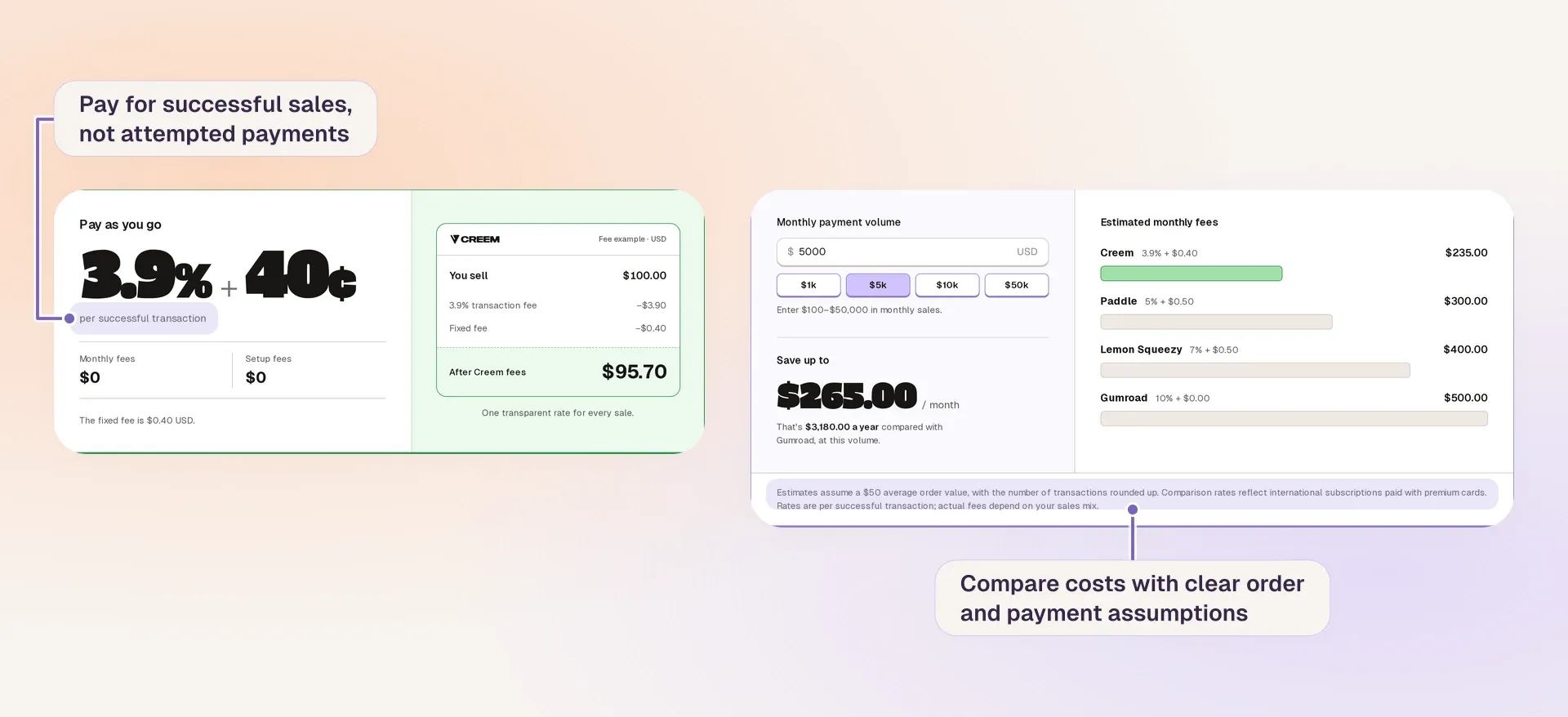 Creem pricing page: 3.9% + 40¢ per successful transaction and a calculator showing $235 in fees on $5,000 monthly volume