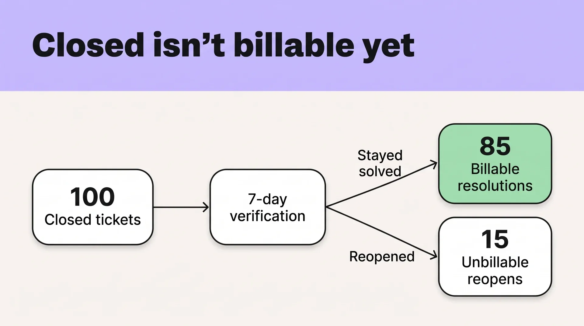 Ticket verification flow: 100 closures become 85 billable results and 15 unbillable reopens after seven days.