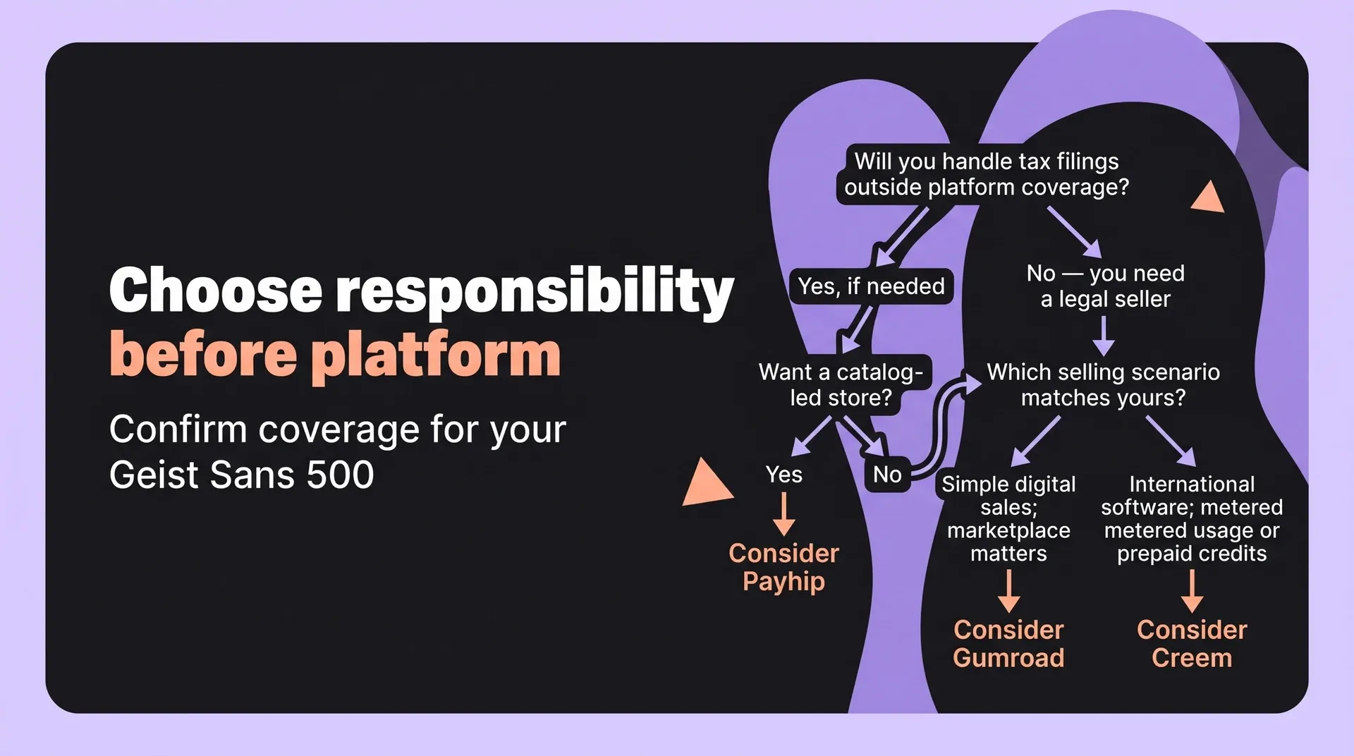 Payhip vs Gumroad decision tree with Creem considered for international software sold by usage or credits