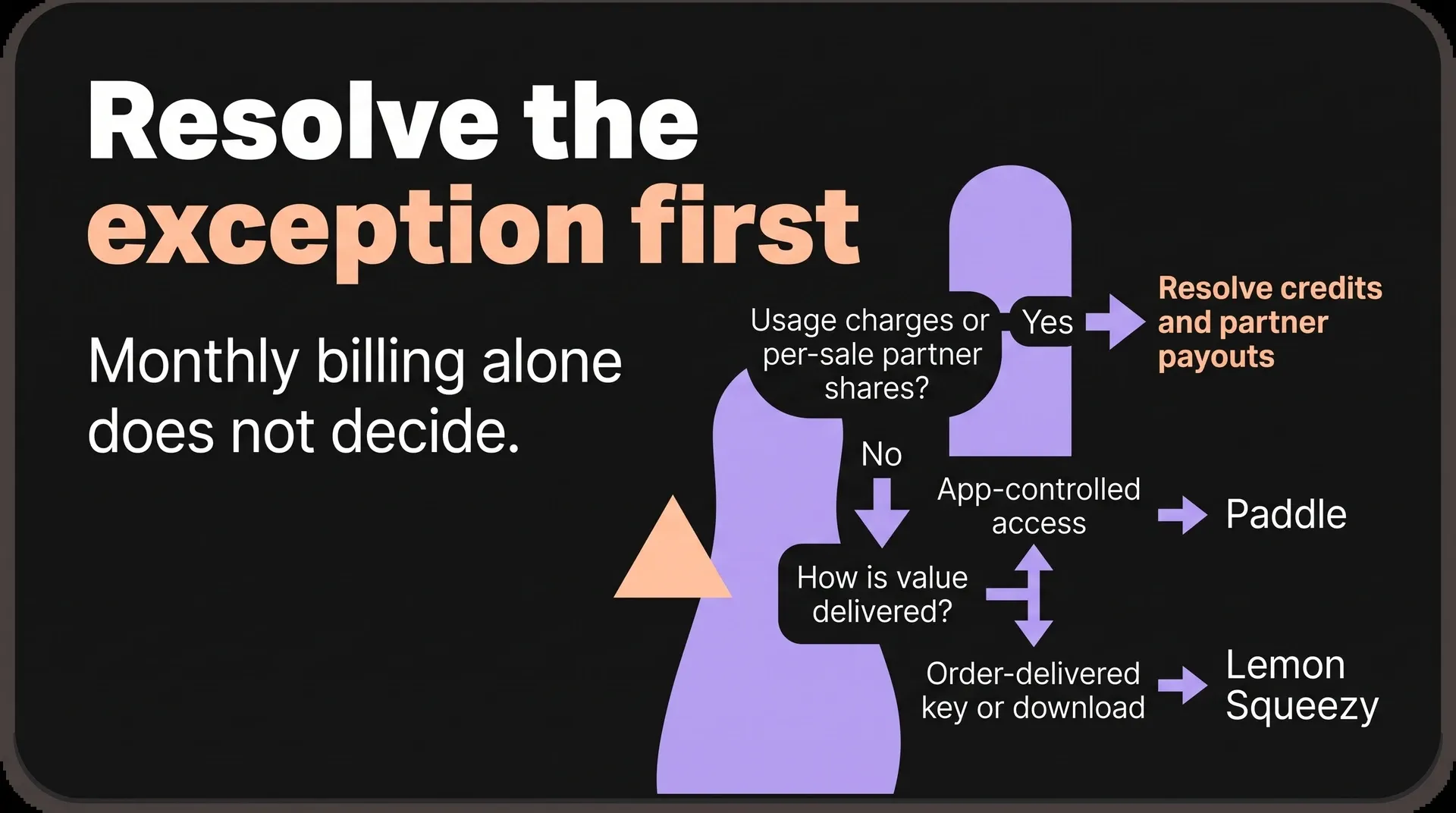 Paddle vs Lemon Squeezy decision tree prioritizing usage and partner payouts before choosing by delivery model