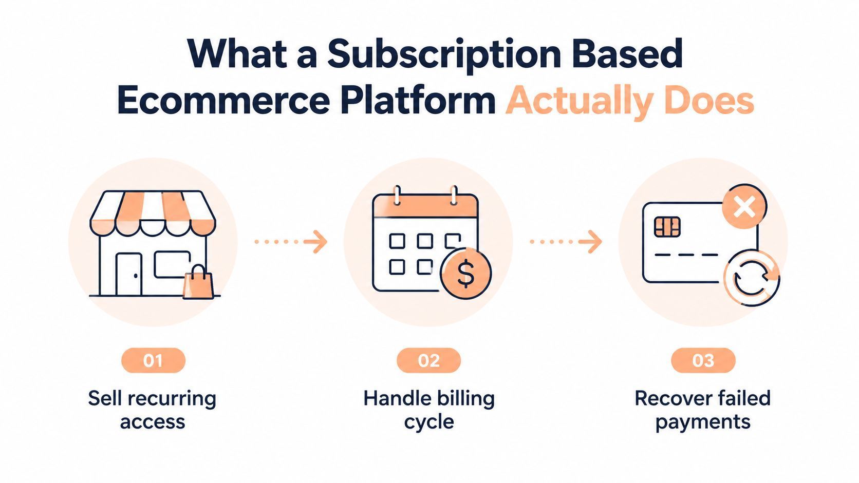Subscription based ecommerce platform