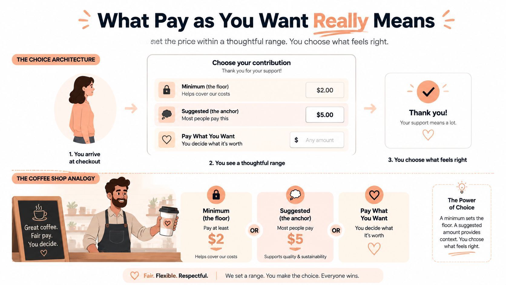 Pay as you want pricing illustration 1