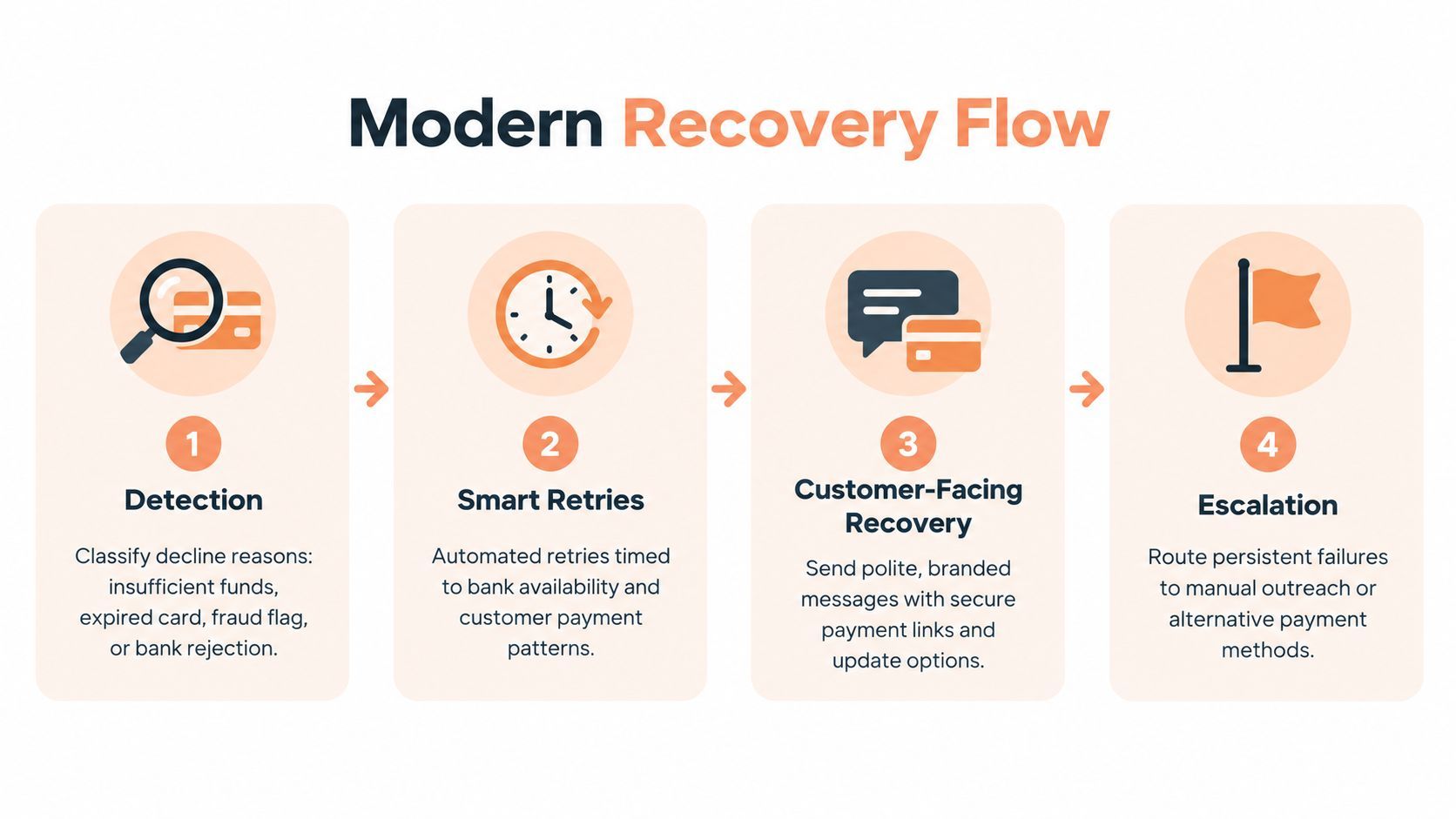recovery payment process flow