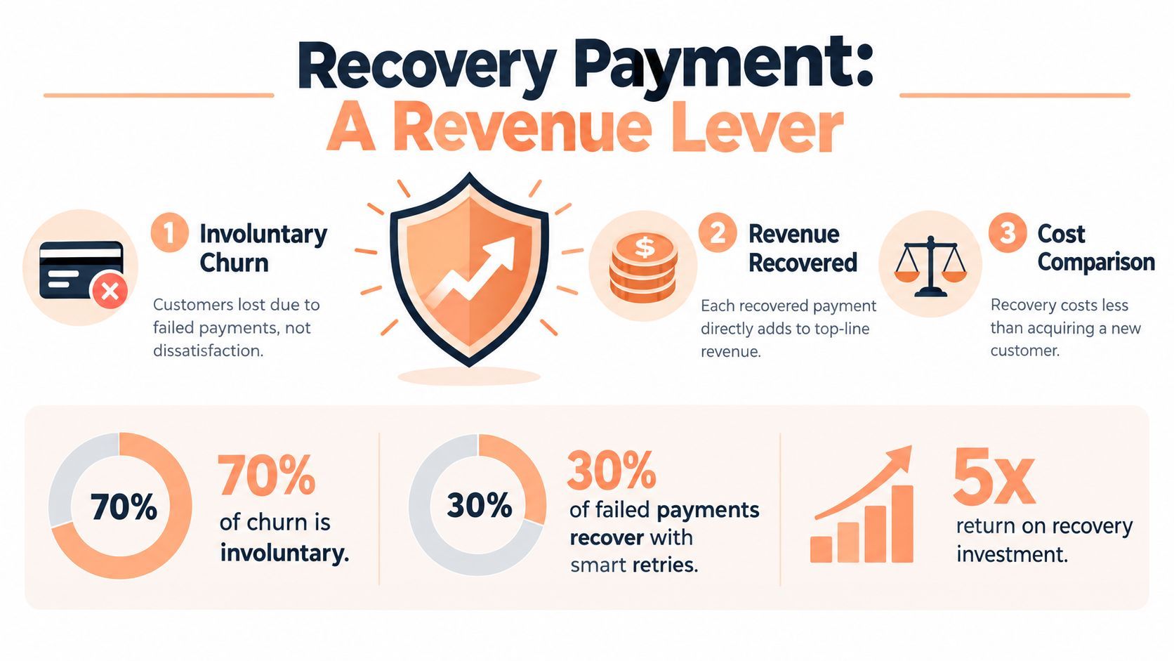 recovery payment revenue churn