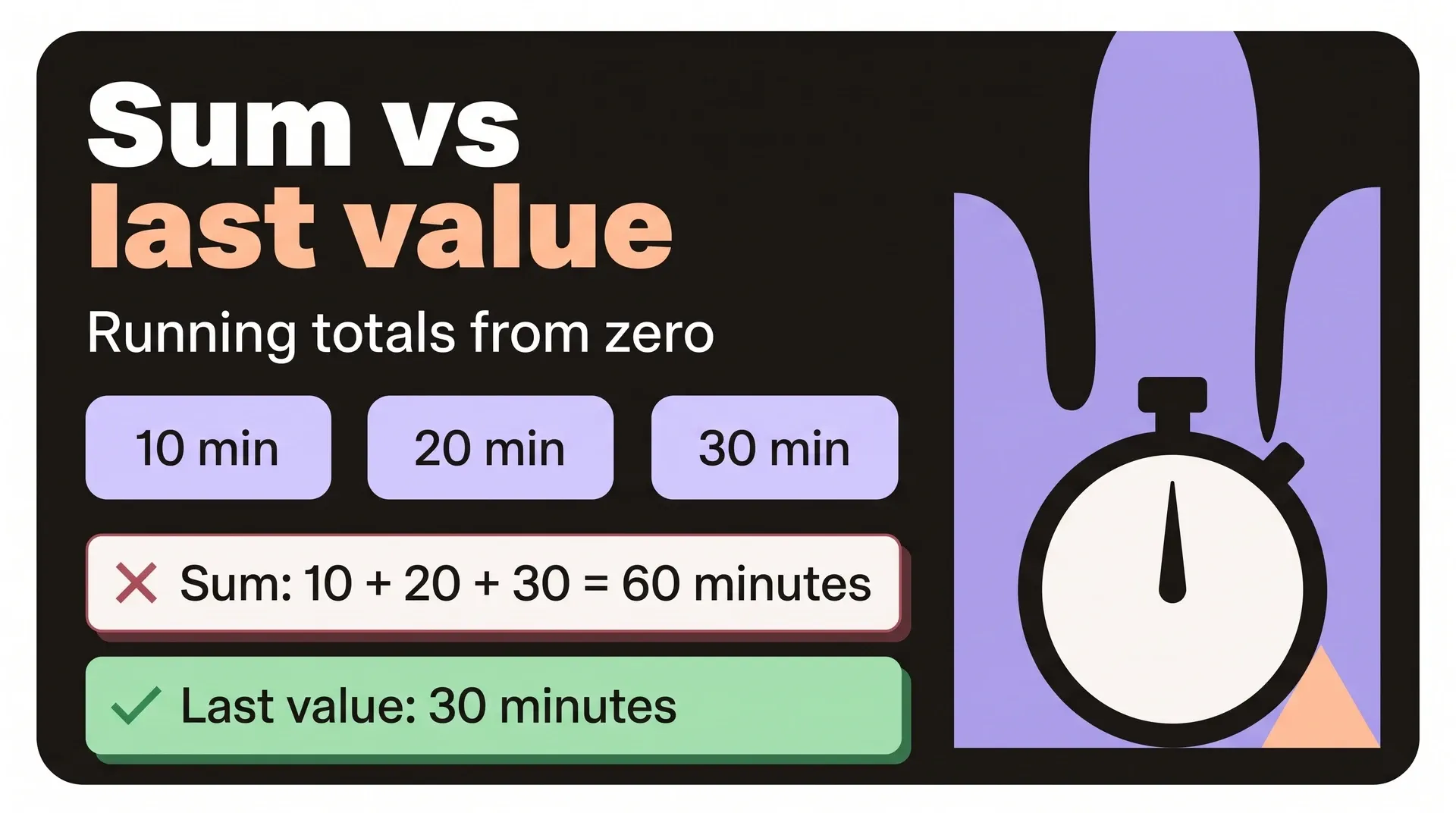 Running usage totals of 10, 20 and 30 minutes: summing the readings bills 60 minutes, last value bills the 30 actually used