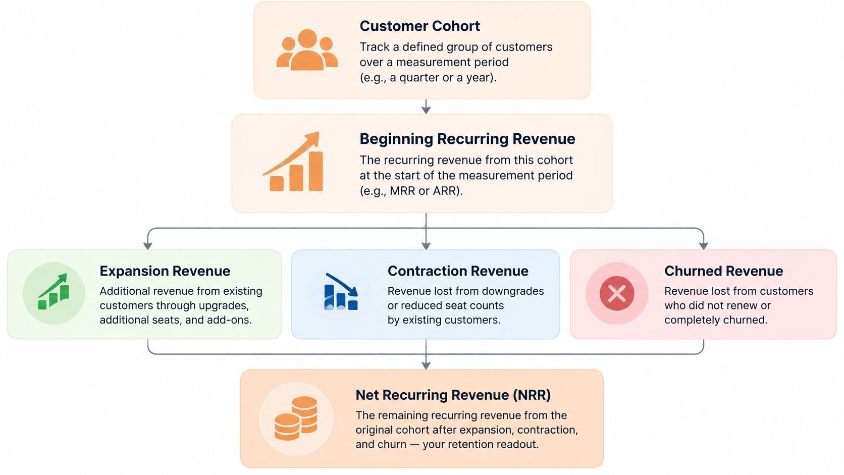 What Is Net Revenue Retention? a Practical Guide
